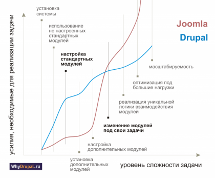 Кривая обучения Joomla и Drupal